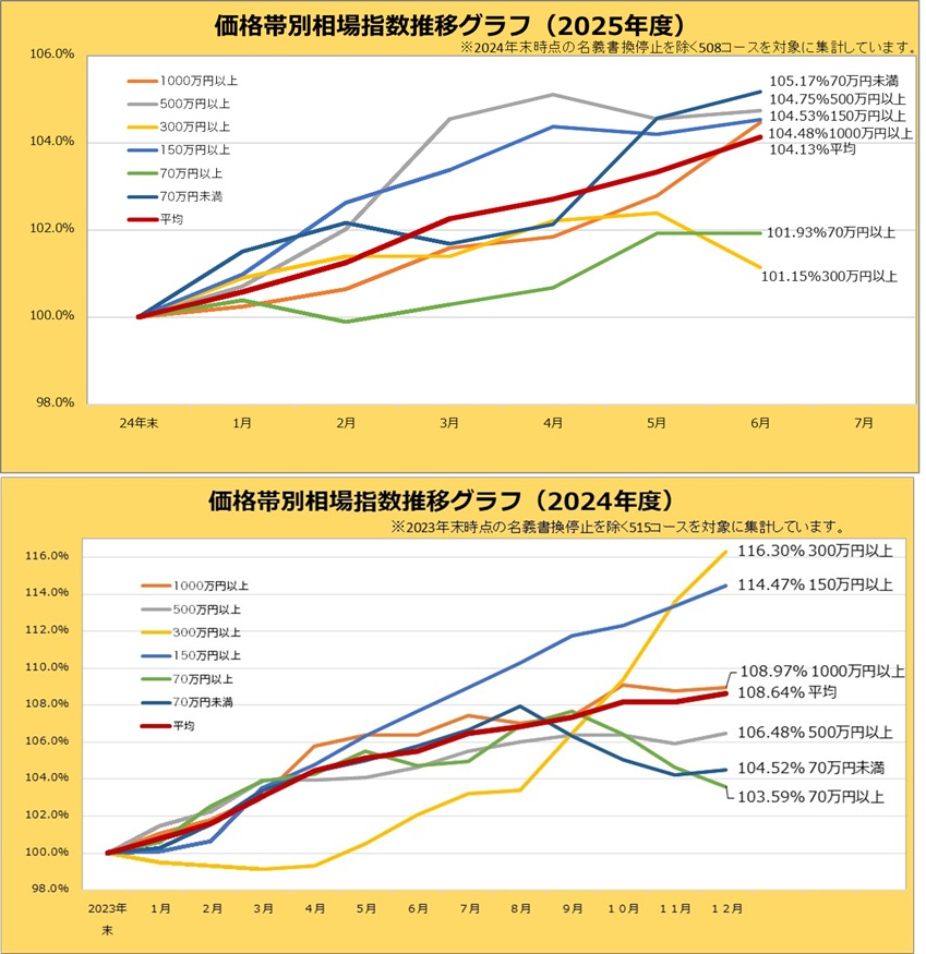 価格帯別相場推移グラフ