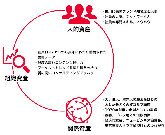当社の有する知的資産